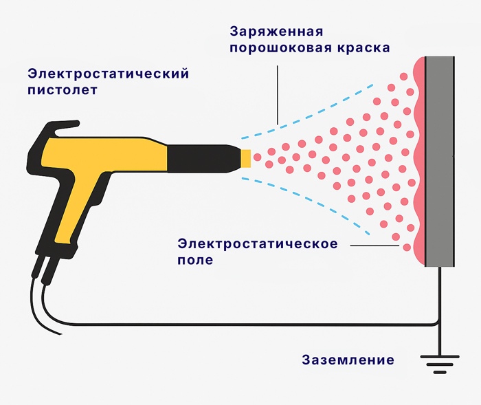 Принцип работы электростатического пистолета